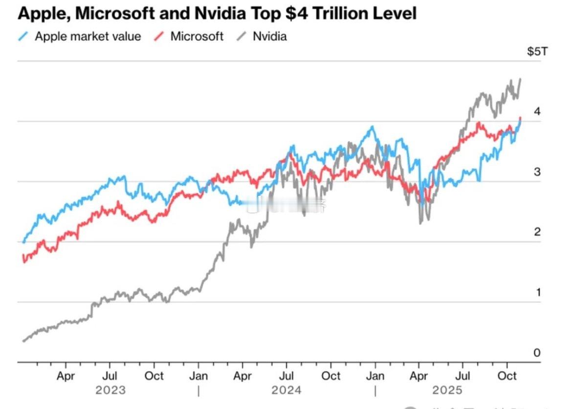 受益于iPhone 17系列在中美市场销量同比激增14%的强劲数据驱动，苹果公司