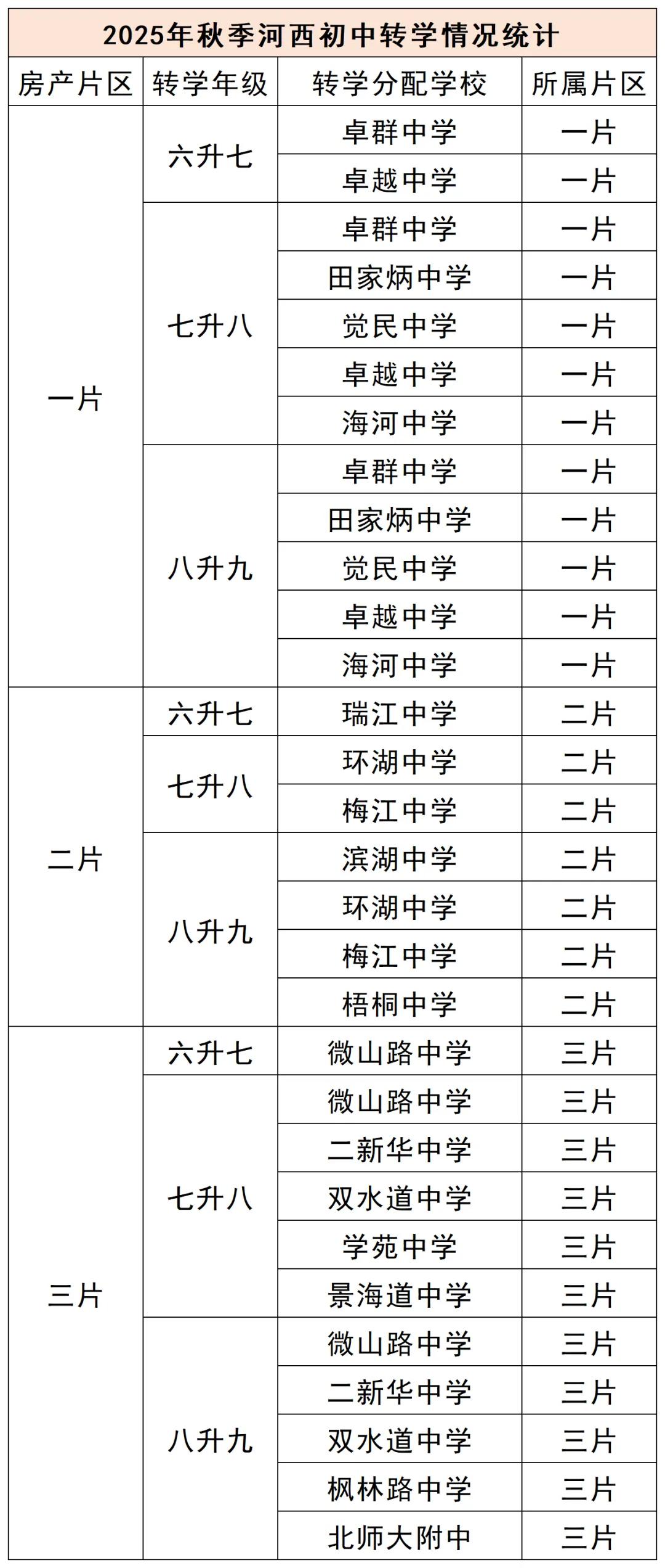 2025河西区初中转学结果汇总！