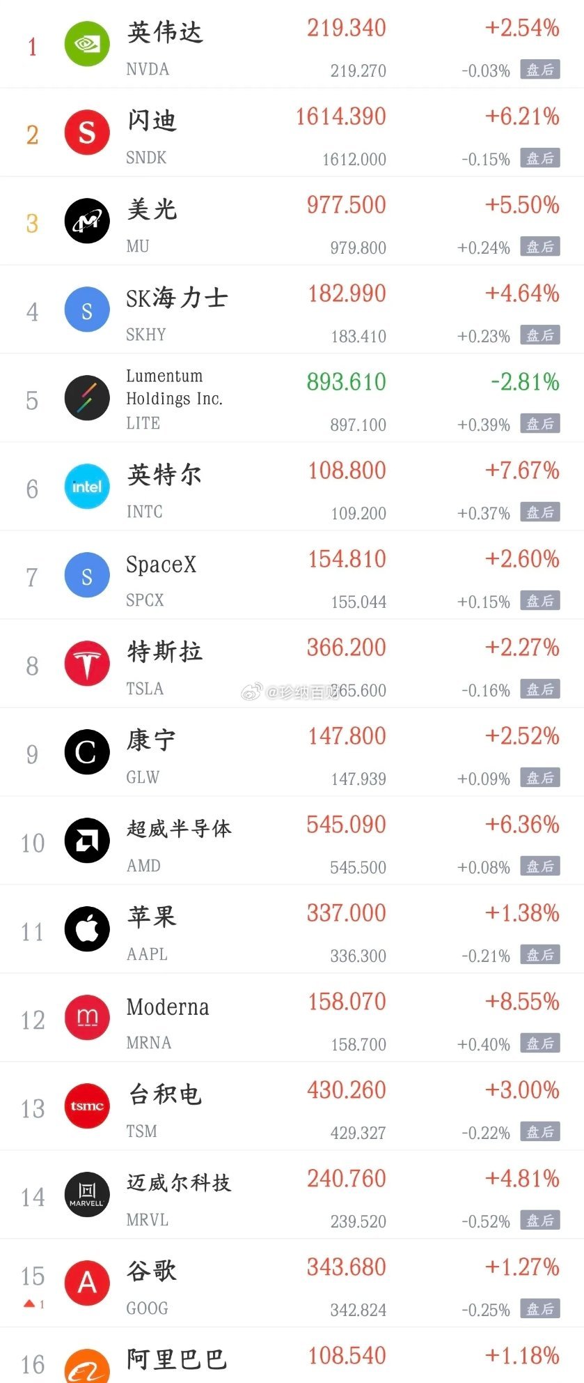 科技股大反攻，今天A股也要反弹了？昨晚，美股出现了这段时间的罕见的大反弹行情，纳