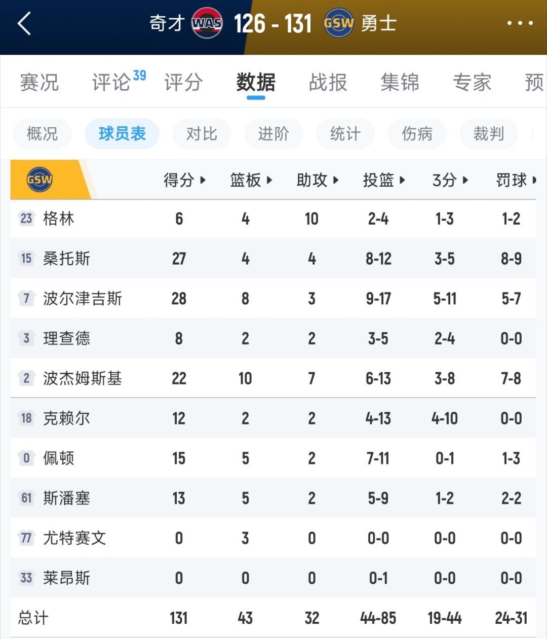 勇士主场131-126战胜奇才，取得3连胜。奇才下周二将客场对阵湖人奇才vs勇士
