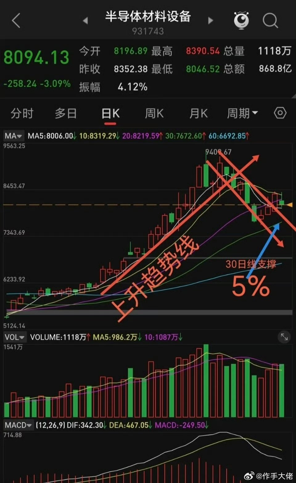 半导体材料设备与存储芯片 · 下周操作要点外围利空有影响，但A股已提前回调+政策