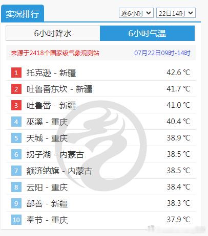 【高温】今天截至14时最高，高温榜上还是新疆、重庆的几个老熟人居前。今天黑龙江东