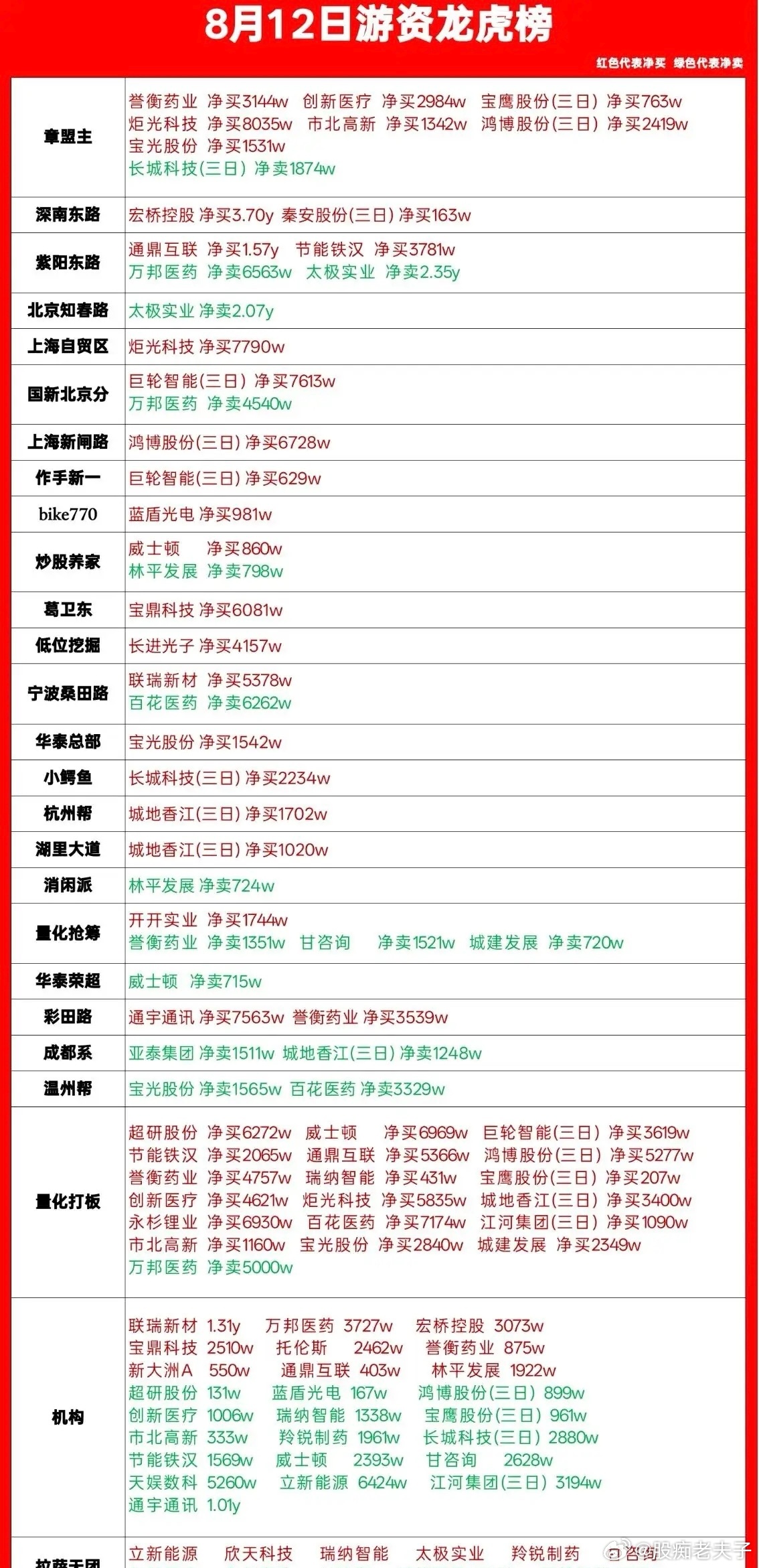 8月12日龙虎榜复盘｜各路游资大动作，多只个股出现巨大分歧今日龙虎榜看点不少，大