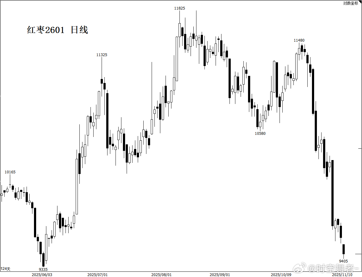 红枣 三周下跌2000点，前面炒减产炒到高位成了资金弃子，主力：好了，我看空头也