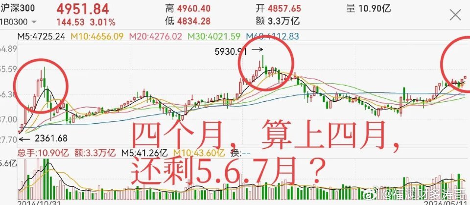 沪深300的重大参考意义！现阶段，可能只有沪深300这个指数保真一些…不管是上证