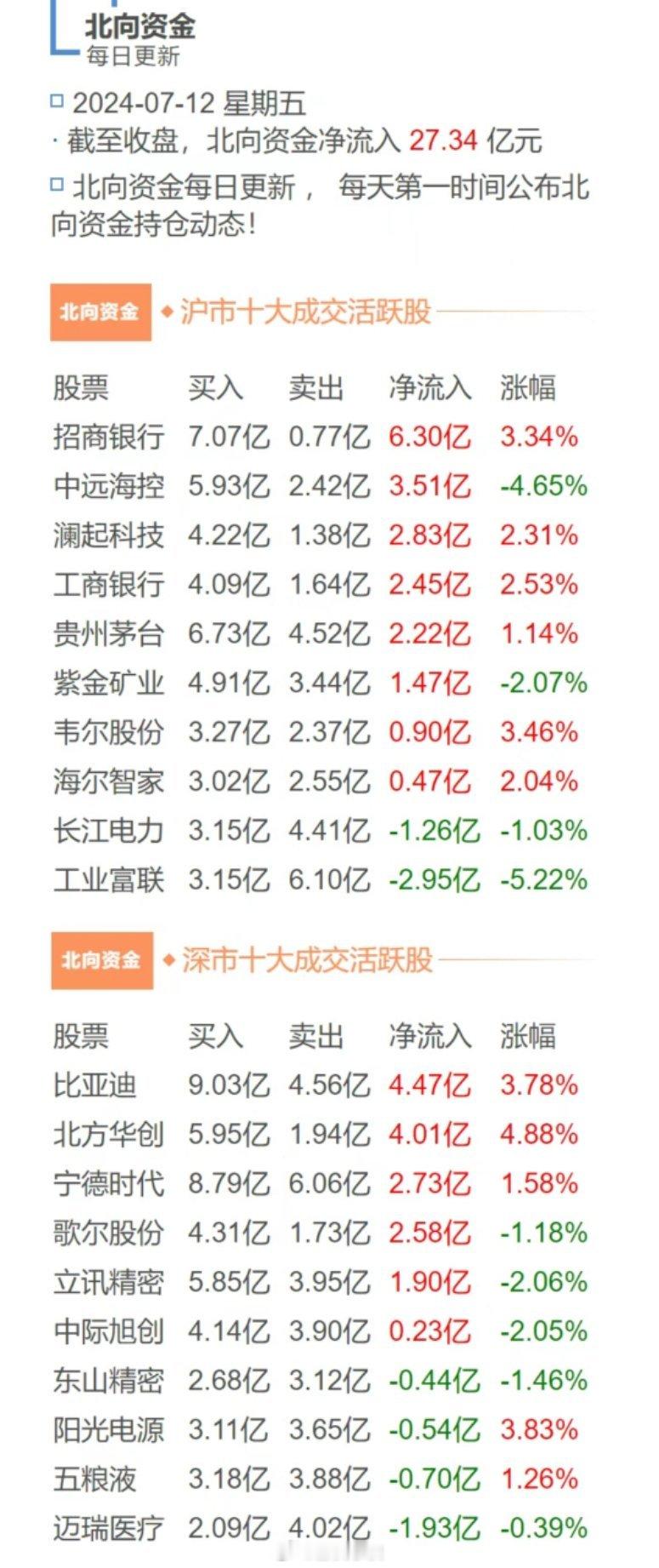 今天的命都是北向给的，北向要不拉升几个龙头，我估计半导体就一去不回了。下周开始开