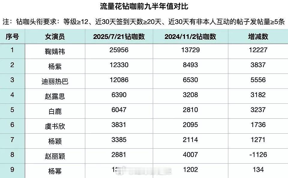 流量花钻咖前九半年值对比 ​​​