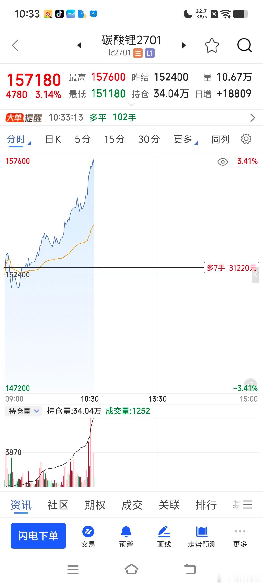 碳酸锂保守了，先止盈一半了期货财经