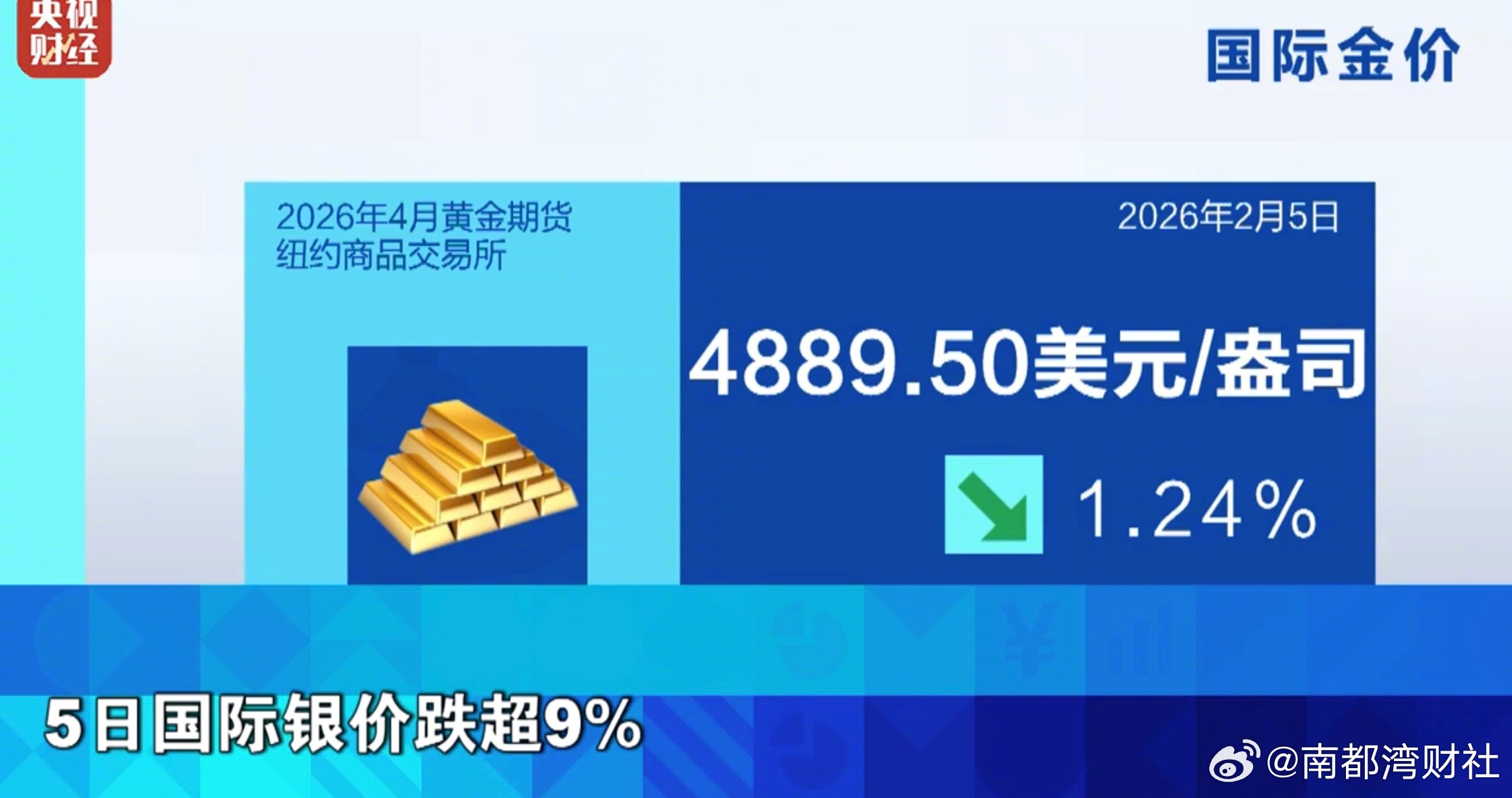 【#金银价格再度大跳水#】#银价暴跌超9%##黄金跌破4900美元#  2月5日