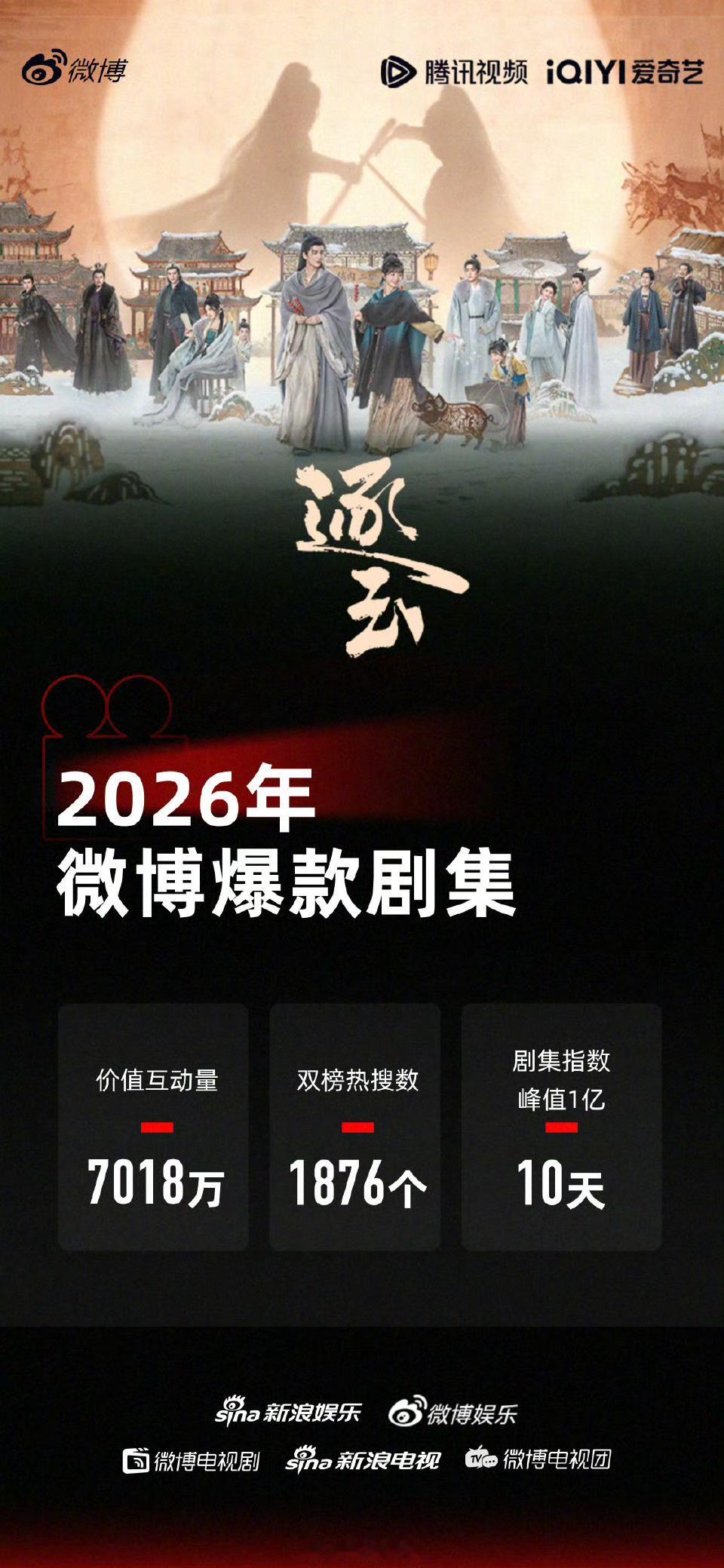 微博2026爆款剧集新标准逐玉微博爆款剧集 互动破7000万、热搜1876个、指