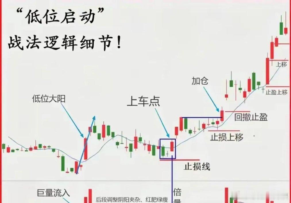 分清出货与洗盘，避坑干货 出货核心信号 1. 高位猛拉后放量滞涨，收长上影ico