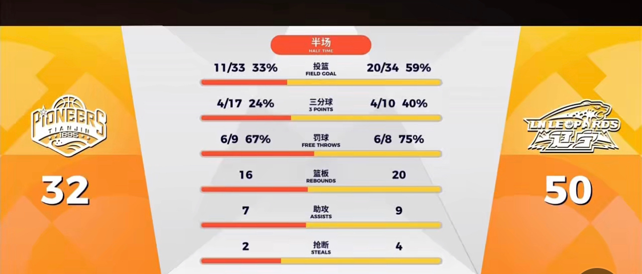 辽宁男篮上半场50:32领先天津 