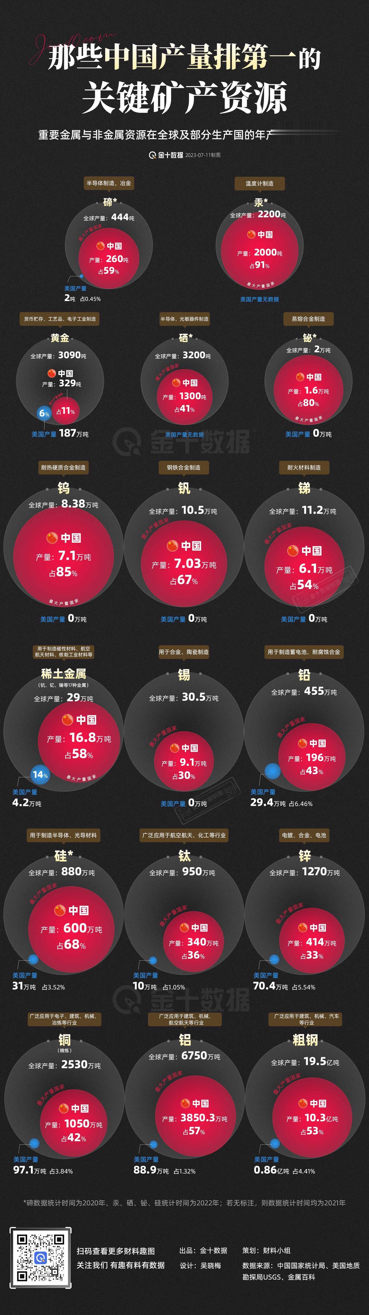 【那些中国产量排第一的关键矿产资源】重要的金属和非金属资源，全球每年能产出多少？