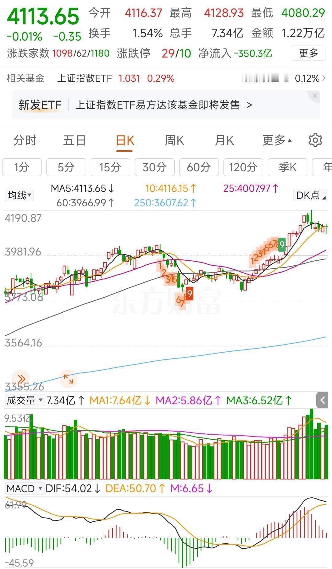 更新数据中信中证500减空648，净空14697沪深300减空1267，净空11