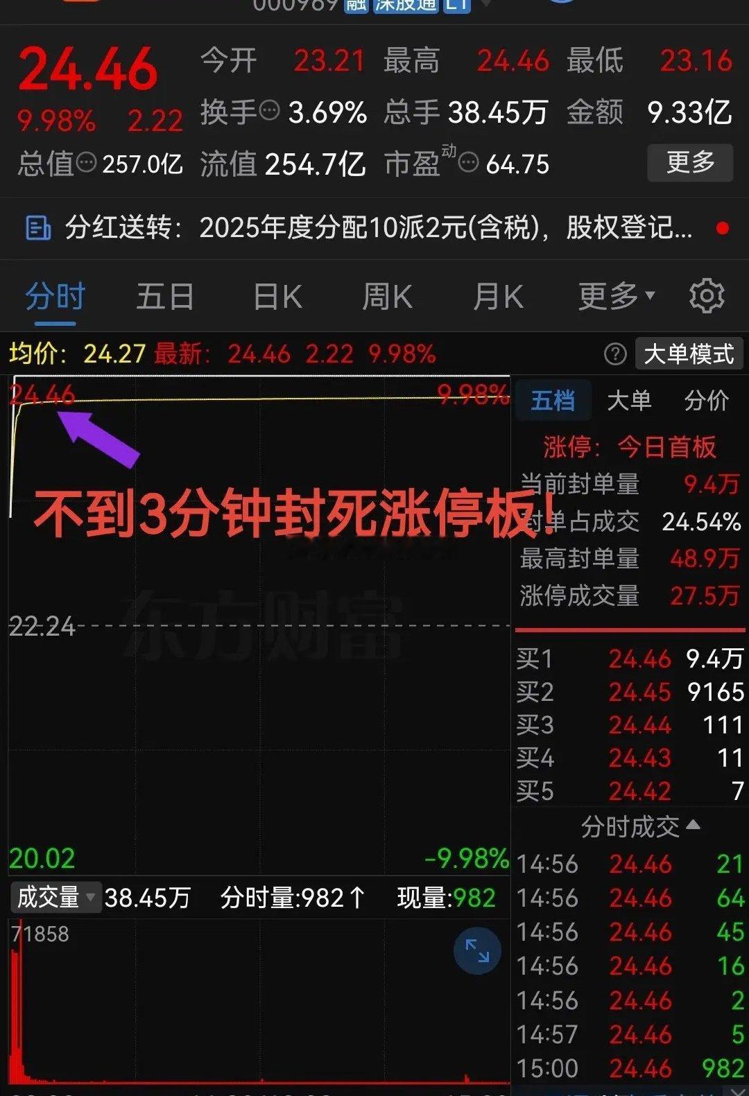 周五太猛了，够狠啊！不到3分钟封死涨停板这气势太牛了吧！周末复盘上周的盘面，发现