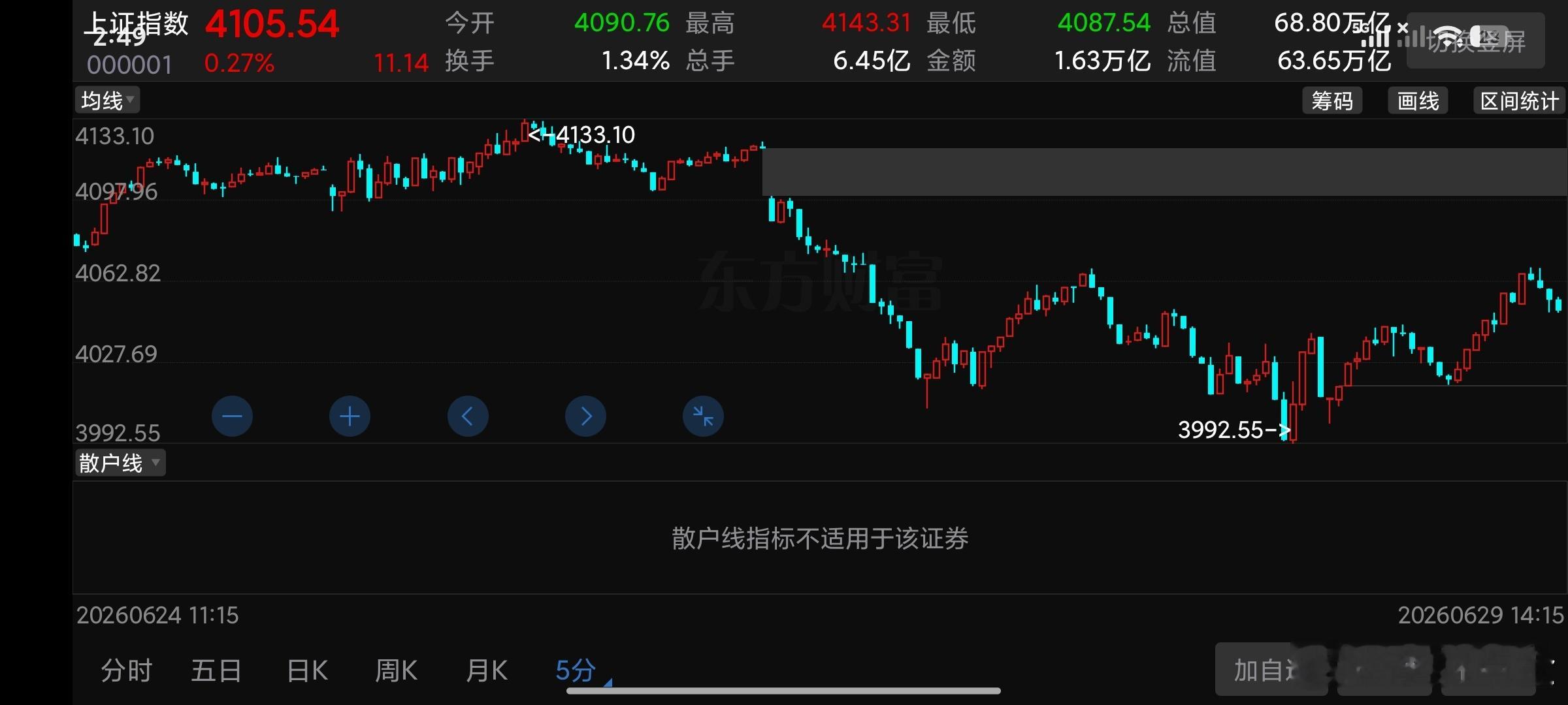 这里仔细看是不是人家证⭕拉升的所以这里缺口回补还是有点问题，说明什么问题，第一次