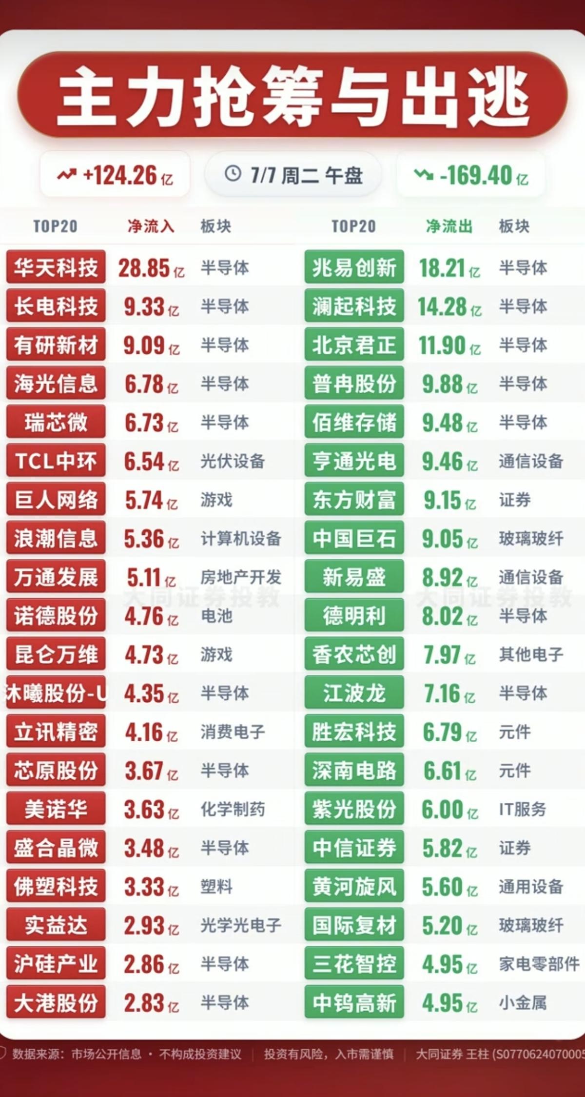 7.07周二  主力资金+抢筹出逃榜TOP20!

资金抢筹：
第三代半导体、培
