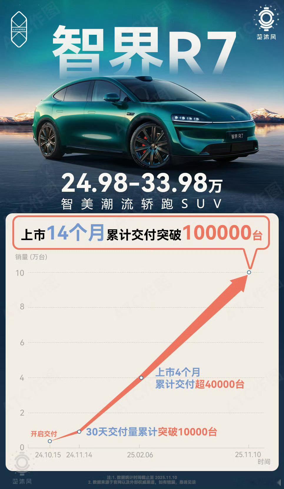救场王智界R7，上市14个月交付破10万，这成绩放在当下均价25w+的新能源SU