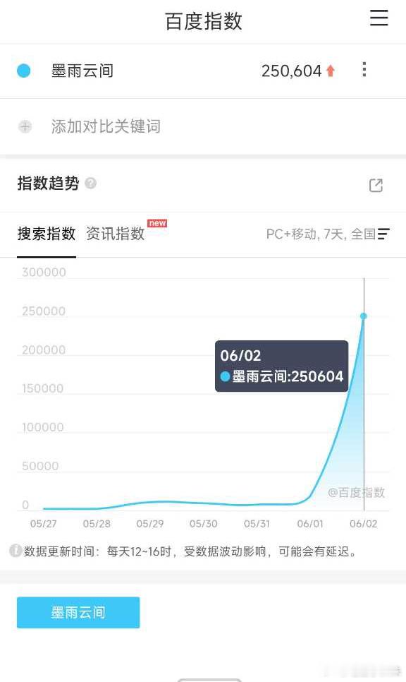于妈的时代来了，优酷今年首日最高的，墨雨云间首日百指25W，于正哪部剧都被吐槽，