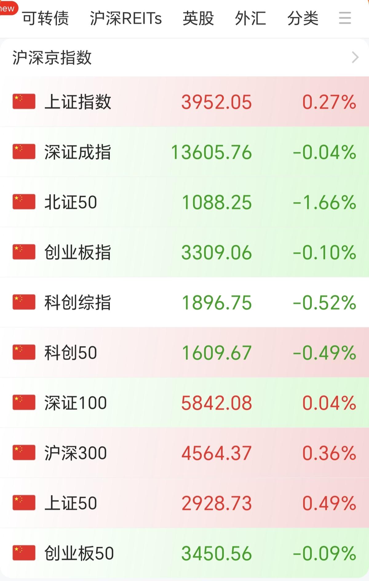 你看，冲高回落还是来了。缩量1283亿，这么大的缩量，怎么可能涨得起来，而且缩量