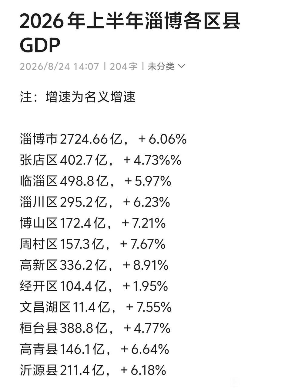 淄博各区县2026年上半年GDP出炉：张店区破四百亿、高新区增速领跑全市
202