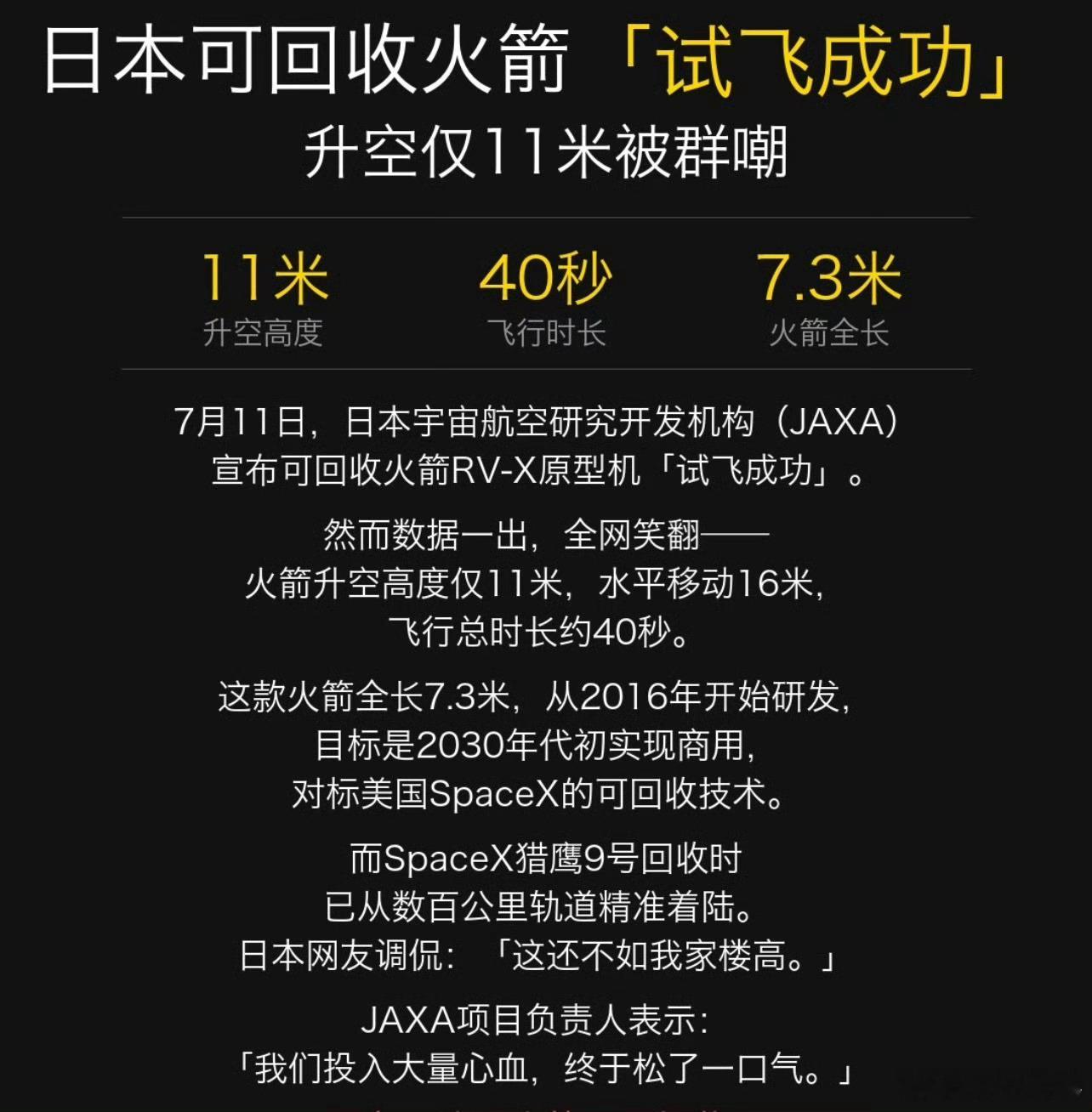 日本宣布可回收火箭试飞成功日本可回收火箭最高升空11米厉害了我的倭，飞行高度11