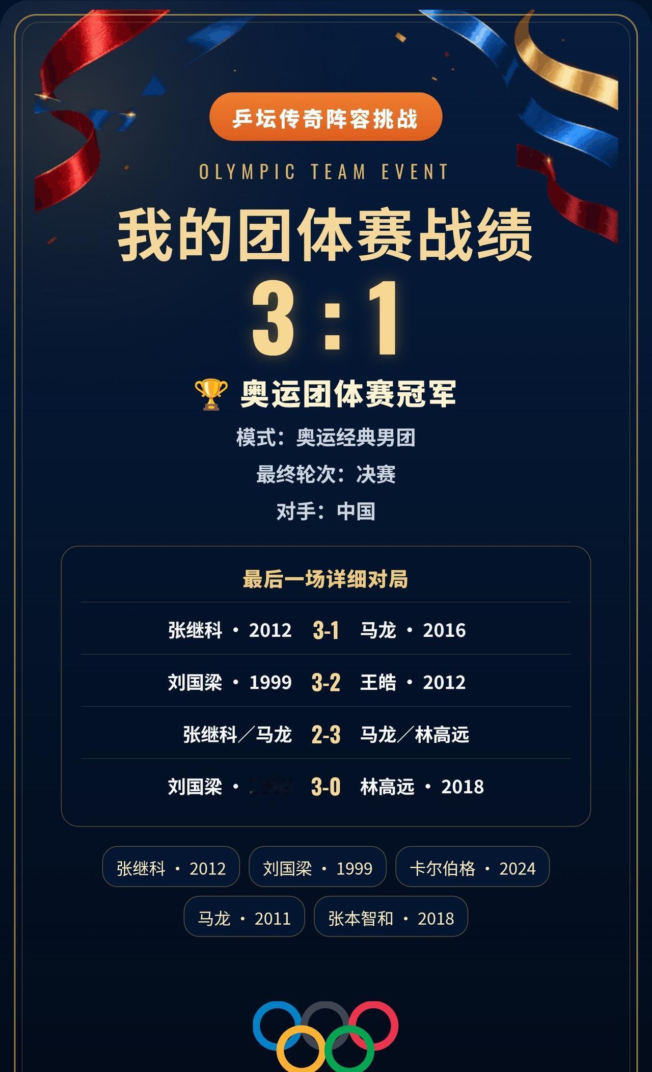 我用2张传说卡拿下冠军
阵容不一定完美，结果却是冠军。
刘国梁爆冷击败马龙，打出