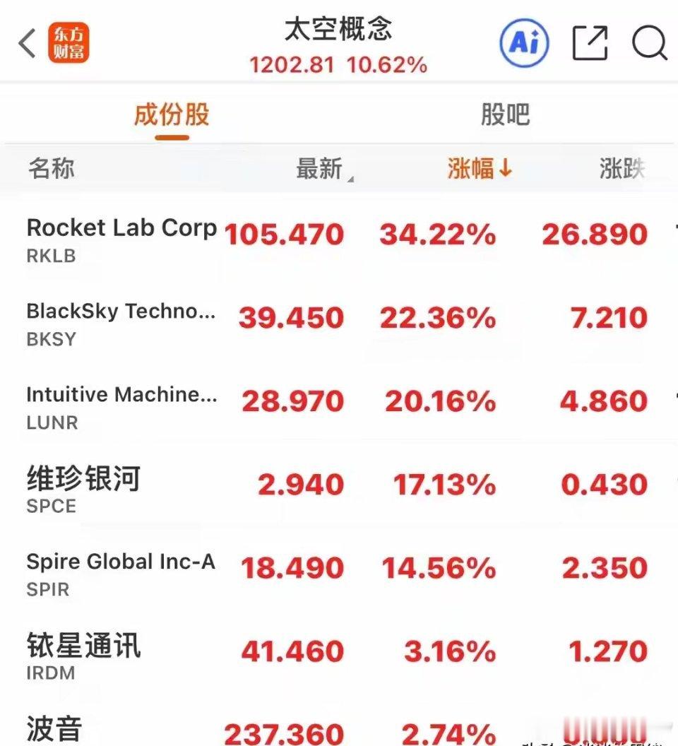 美股全线上涨！太空概念、共封装光学、商业航天集体狂飙，中概股逆势回调美股仅休整一