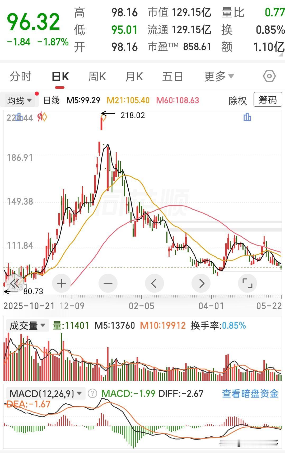 从218元跌到96元，这股的散户亏麻了！
 
今天看到这只票的K线，心里咯噔一下
