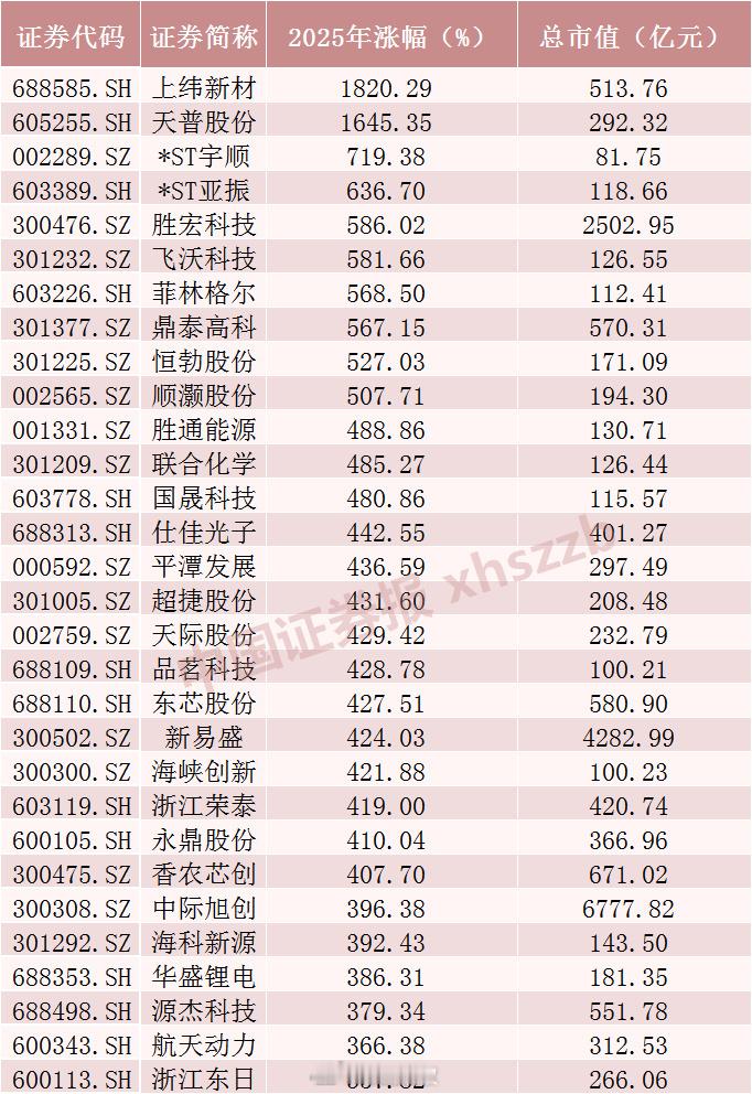 A股2025年十大牛股A股2025年十大牛股，涨幅最大的那只涨了1820.29%