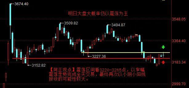 【1月17日盘前分析：今日大盘大概率仍以震荡为主 震荡区间看3220-3265点