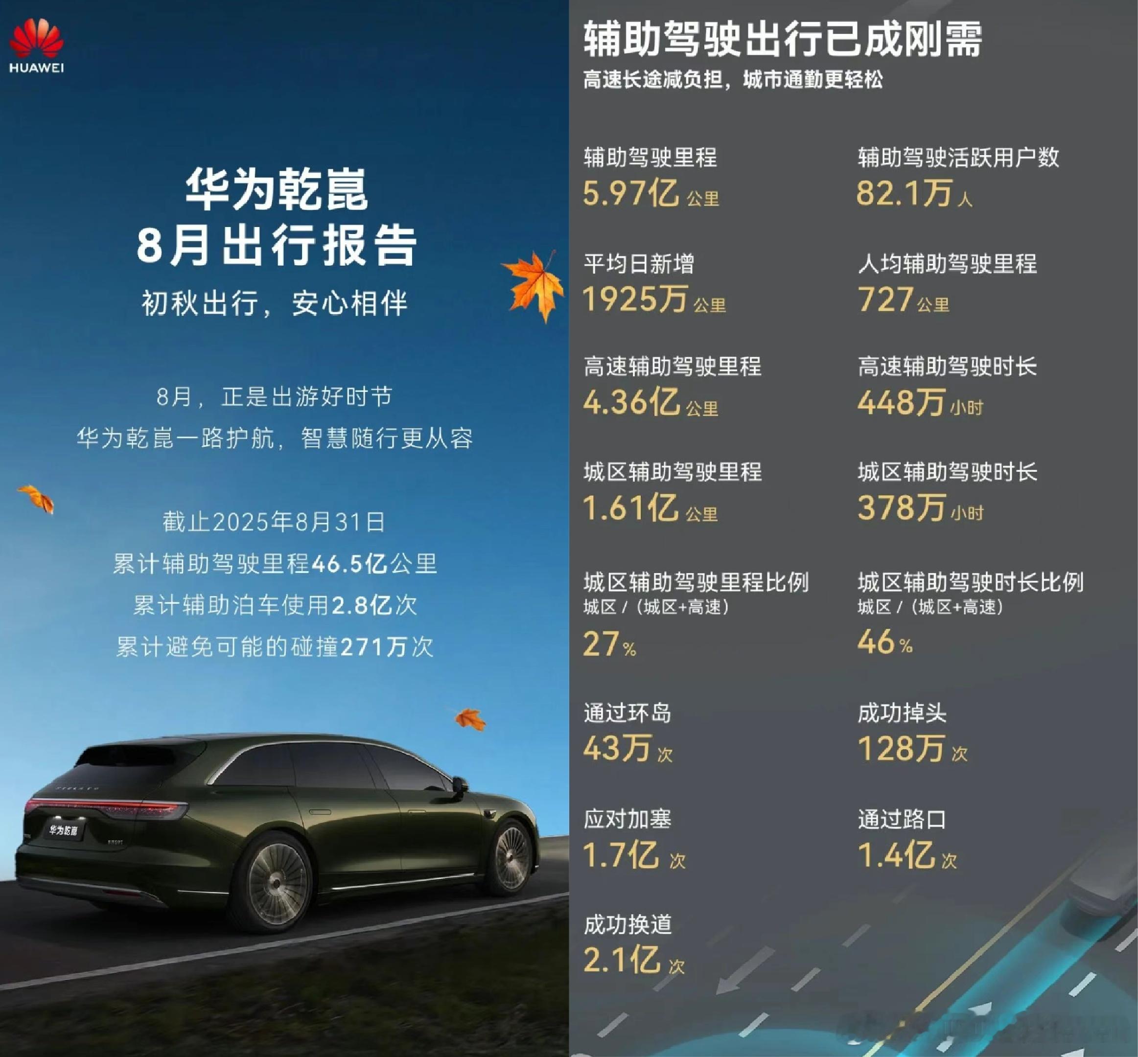 这个国庆刚过一半[doge]有的在处理舆情，有的在破防，有的在抹黑，只有华为低调