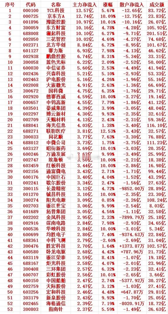 5月21号上午盘，主力趁低位，大幅买入的个股名单1 000100 TCL科技 1