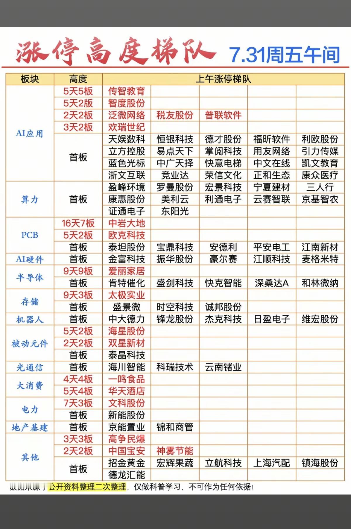 7.31周五  涨停板股票：梯队+高度！

人工智能    29股涨停
光通信 