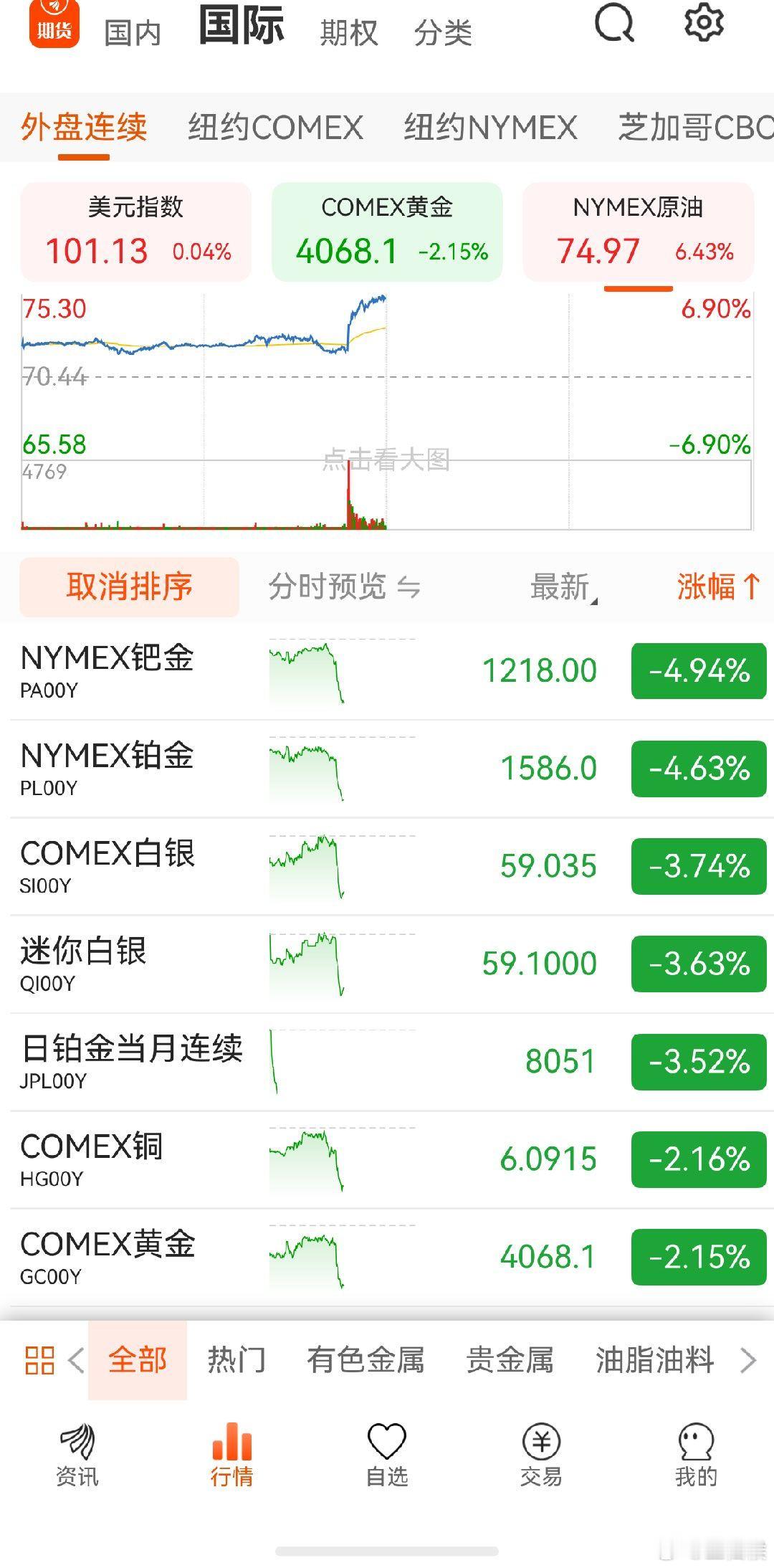 油价大涨金银下跌 等晚上看能不能解套了 