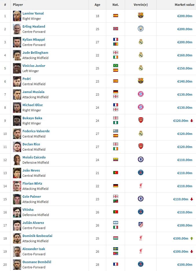 足坛20位亿元先生：亚哈姆2亿，索博斯洛伊1亿新晋，英超8人西甲7人法甲3人德甲