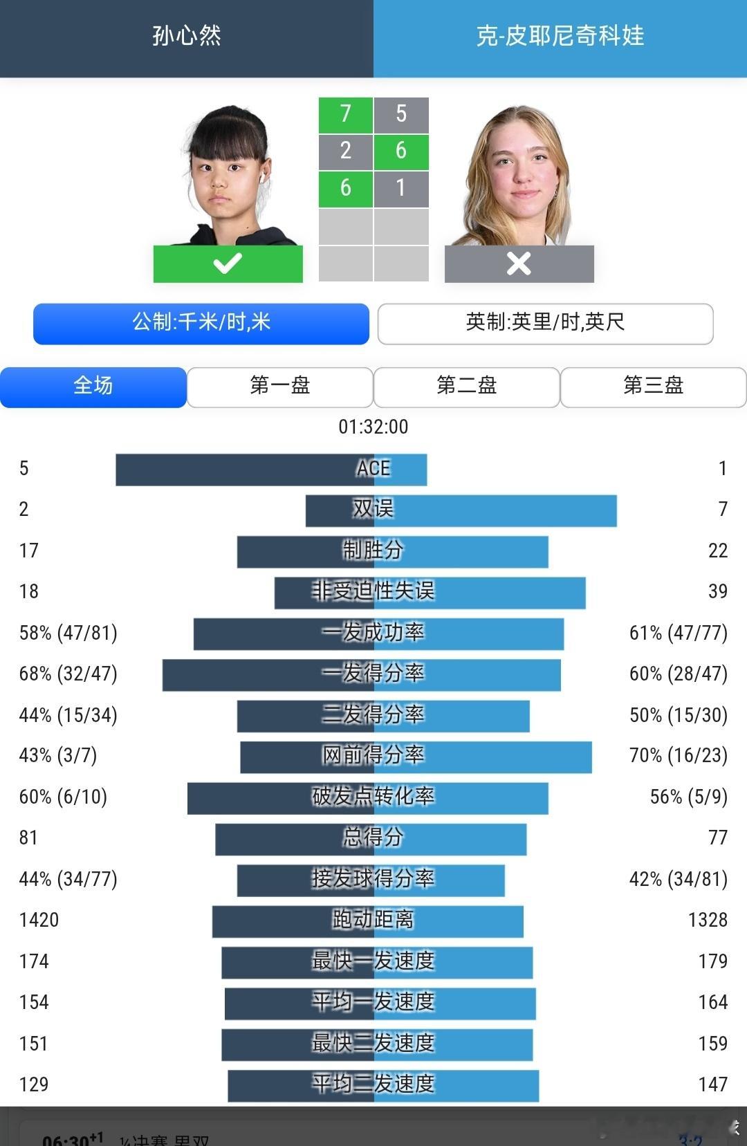 美网2026 青少年女单第3轮孙心然🇨🇳7-5/2-6/6-1战胜皮耶尼奇科
