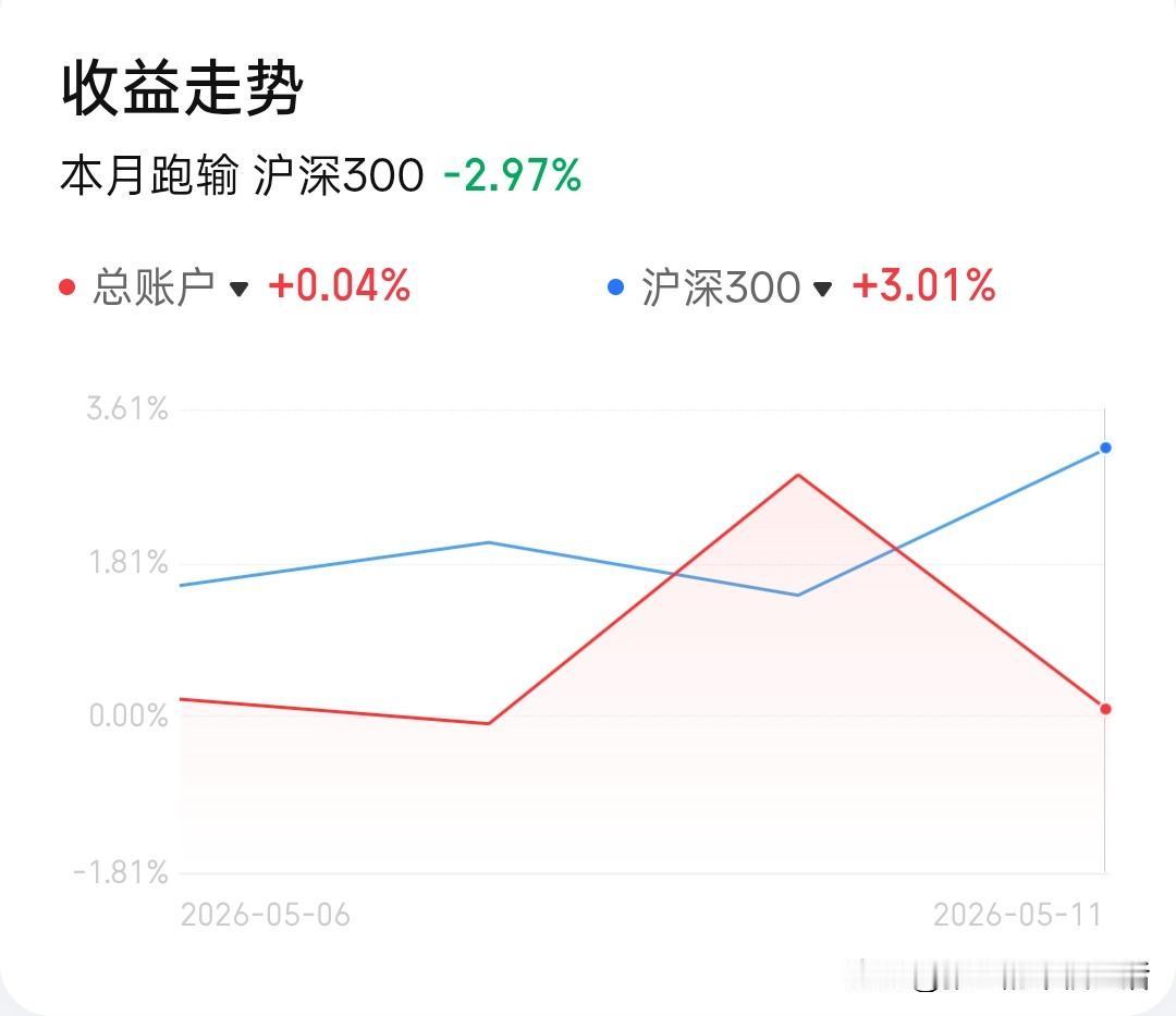 40岁离职独居 全职炒股（五月目标+15%，目前+2%）/26-5-11- 回撤