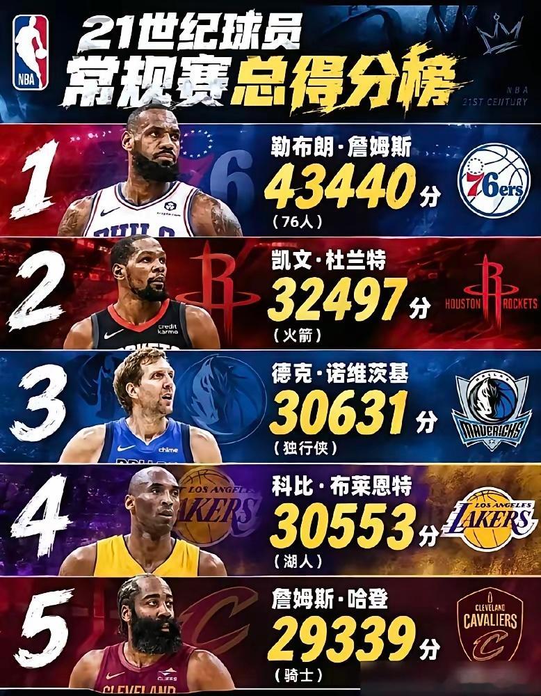 哈登常规赛总得分已经来到29339分，排历史第11，涨分悄无声息。他再拿2221