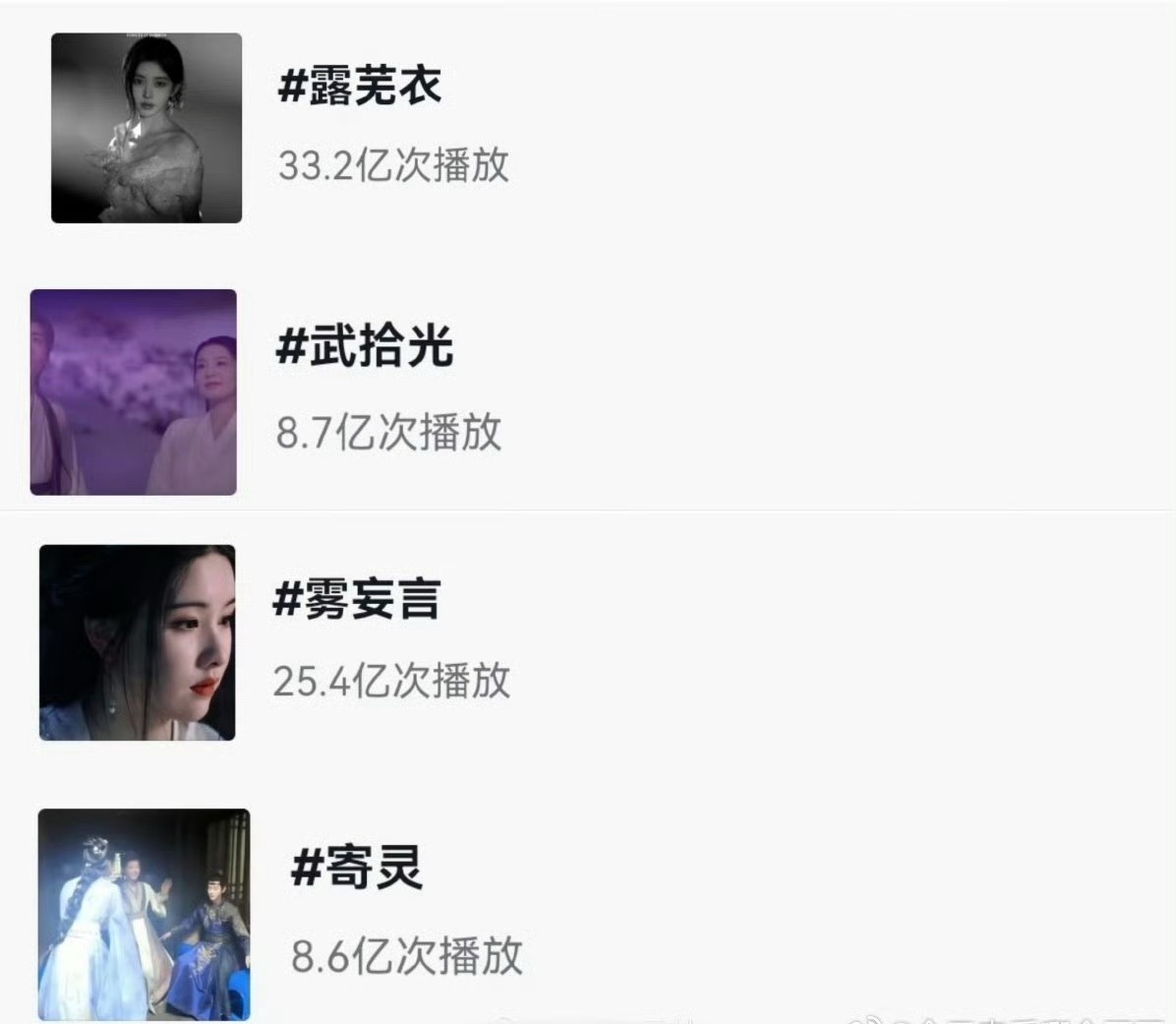 鞠婧祎、曾舜晞、陈都灵、田嘉瑞《月鳞绮纪》角色🫘话题播放量 ​​​