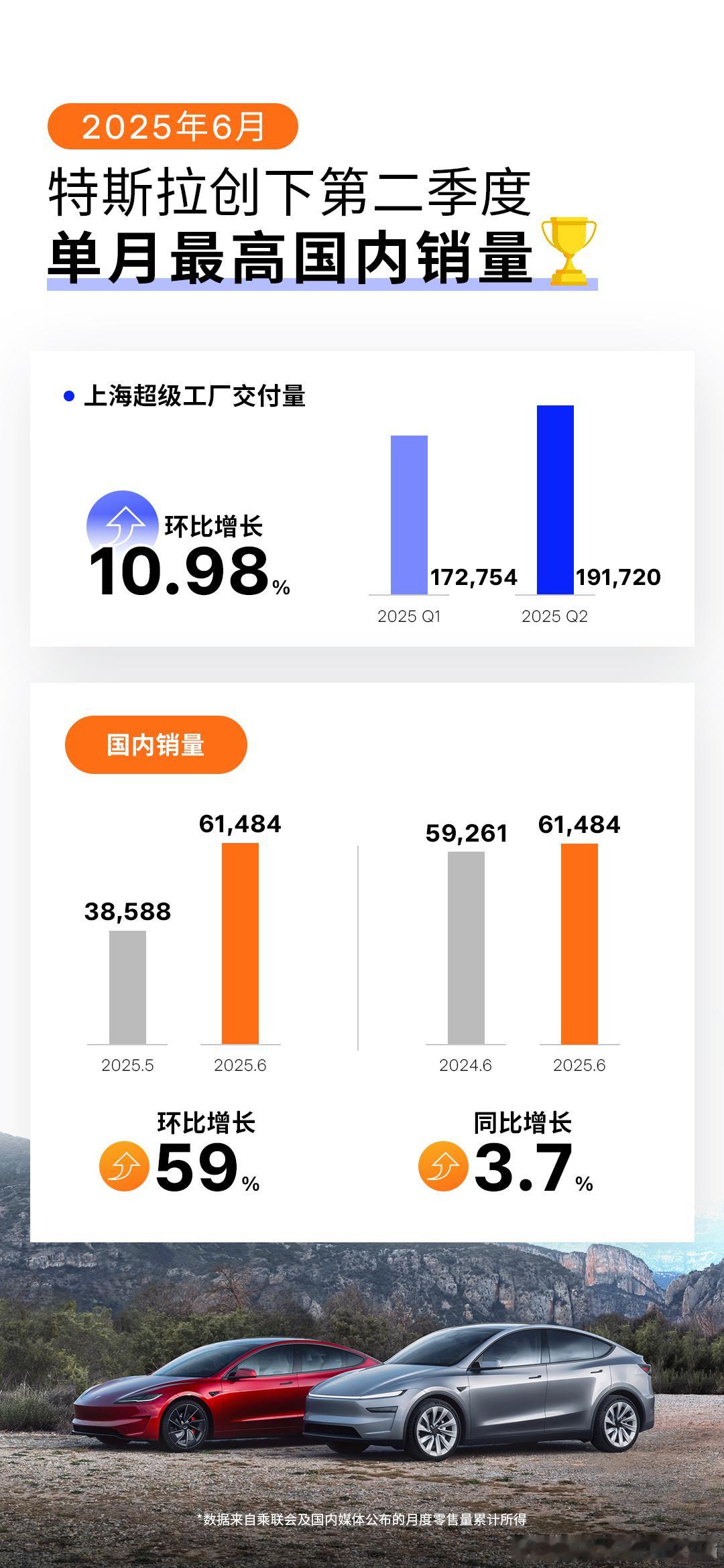 据乘联会最新数据显示，特斯拉上海超级工厂第二季度交付量为19.1万辆，较一季度环