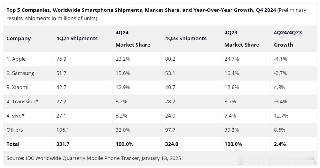 果然不同公司的排名依据不同，IDC的2024全年排名是：1 苹果2 三星3 小米