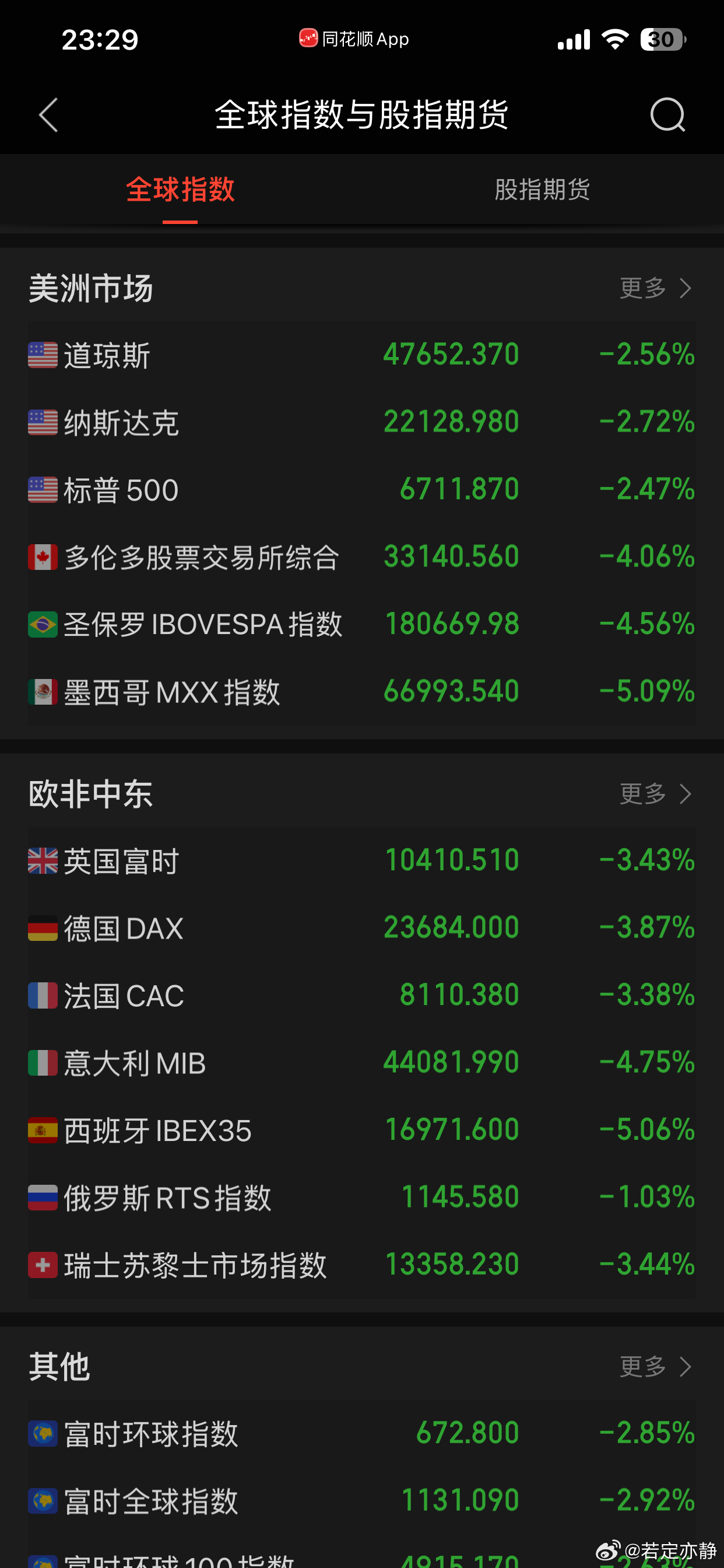 欧洲股市也崩了2026年3月3日，中东地缘冲突的骤然升级引发全球能源供应链断裂，