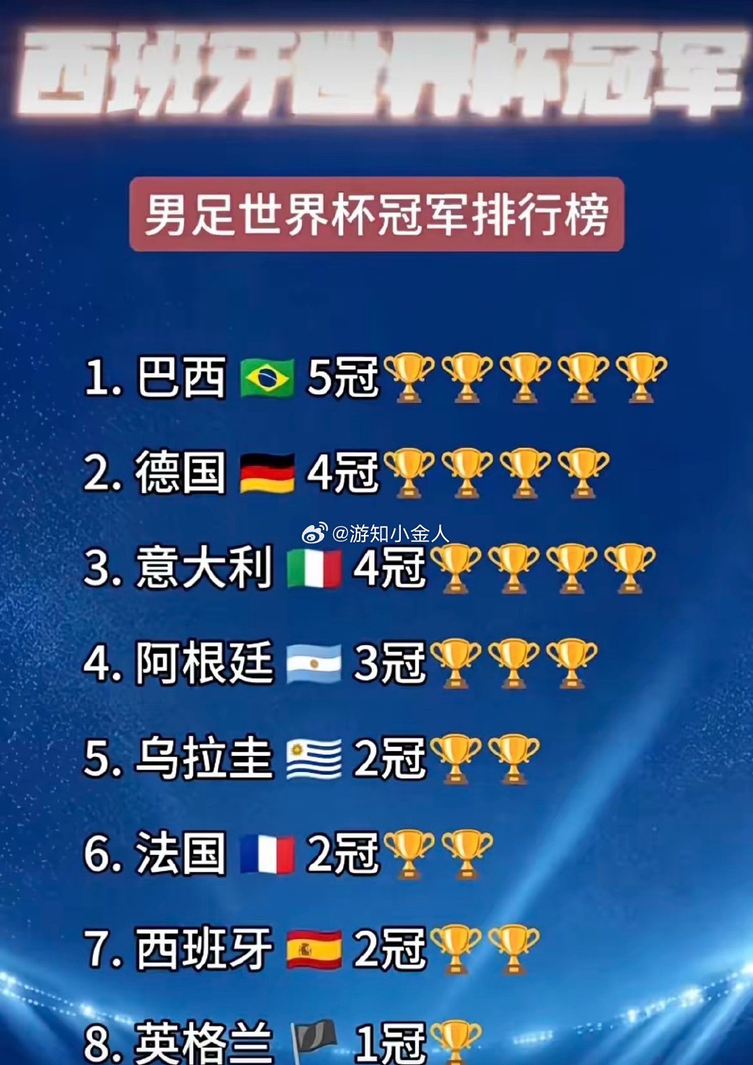 还是8个夺冠国家五星巴西🇧🇷