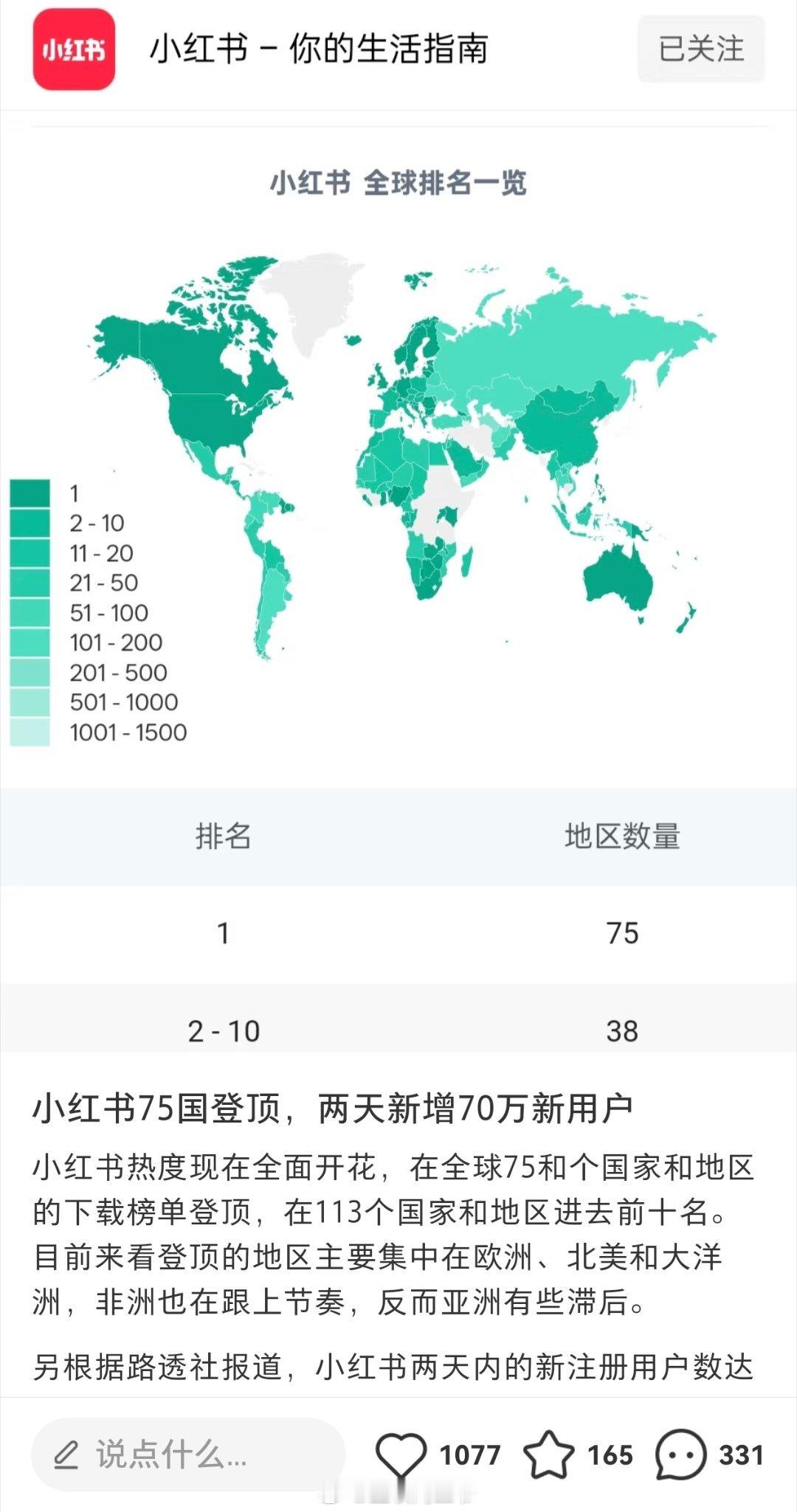 小红书登顶43国下载榜首 已经插满75国📕了，两天下载量激增70万大军，还在增