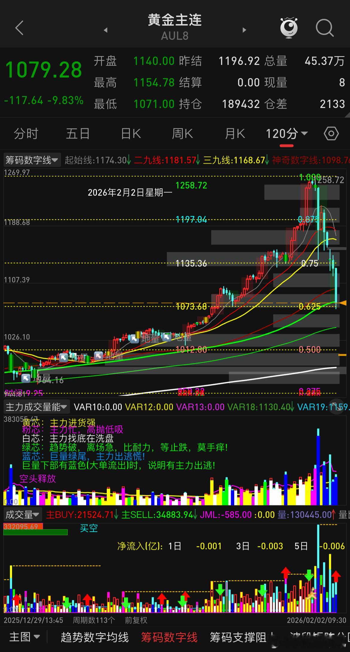 金银当下暴跌的状态跟此前暴涨的状态一样，没啥理由，就是涨就是跌，你能看到的消息都