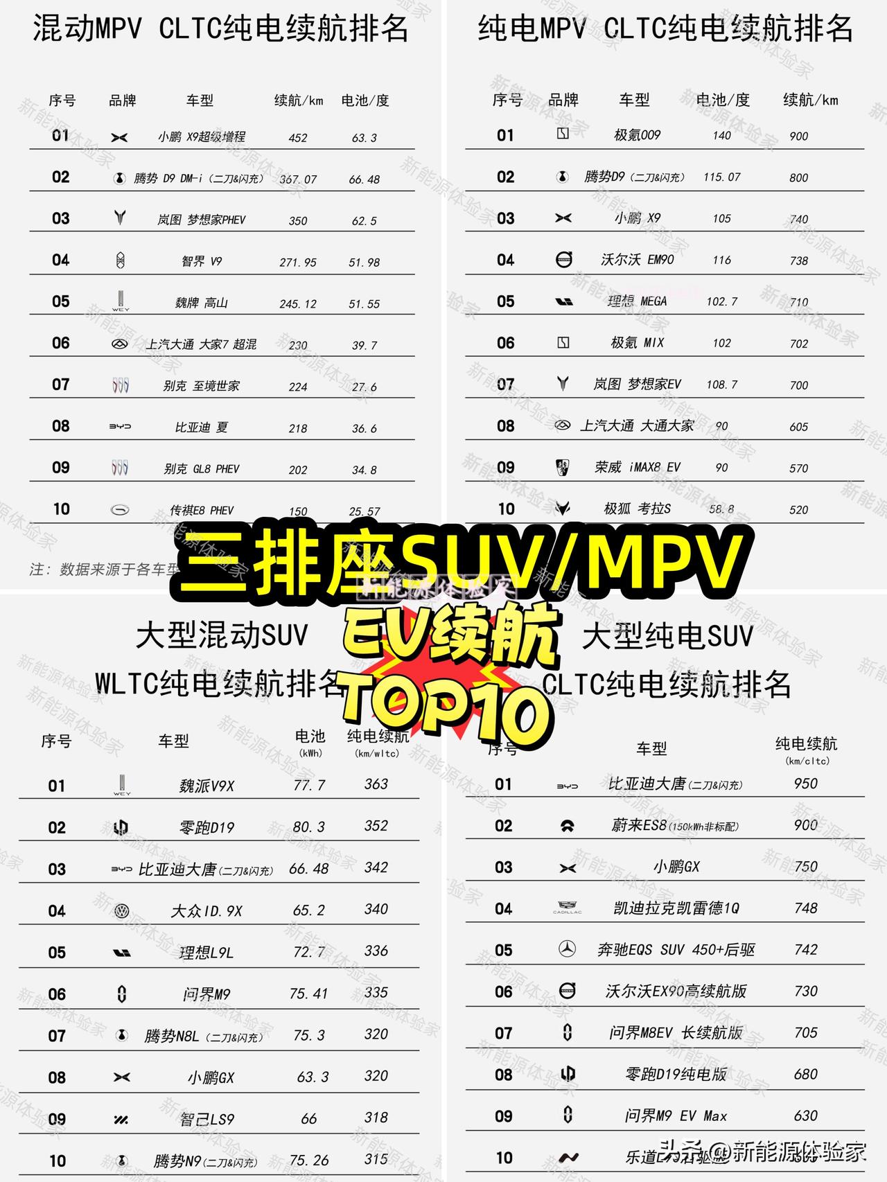 买三排座车最愁的就是续航焦虑对吧？
我把混动/纯电、SUV/MPV四大类纯电续航
