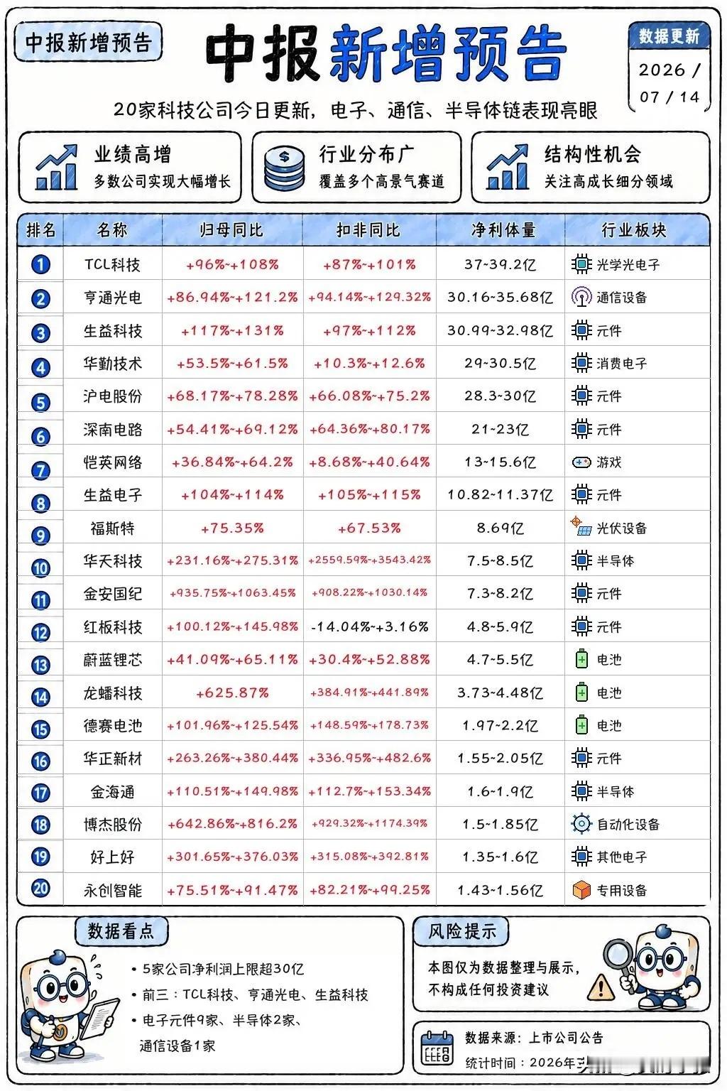 20家科技上市公司更新中报业绩预告，电子、通信、半导体产业链表现亮眼，多数公司实