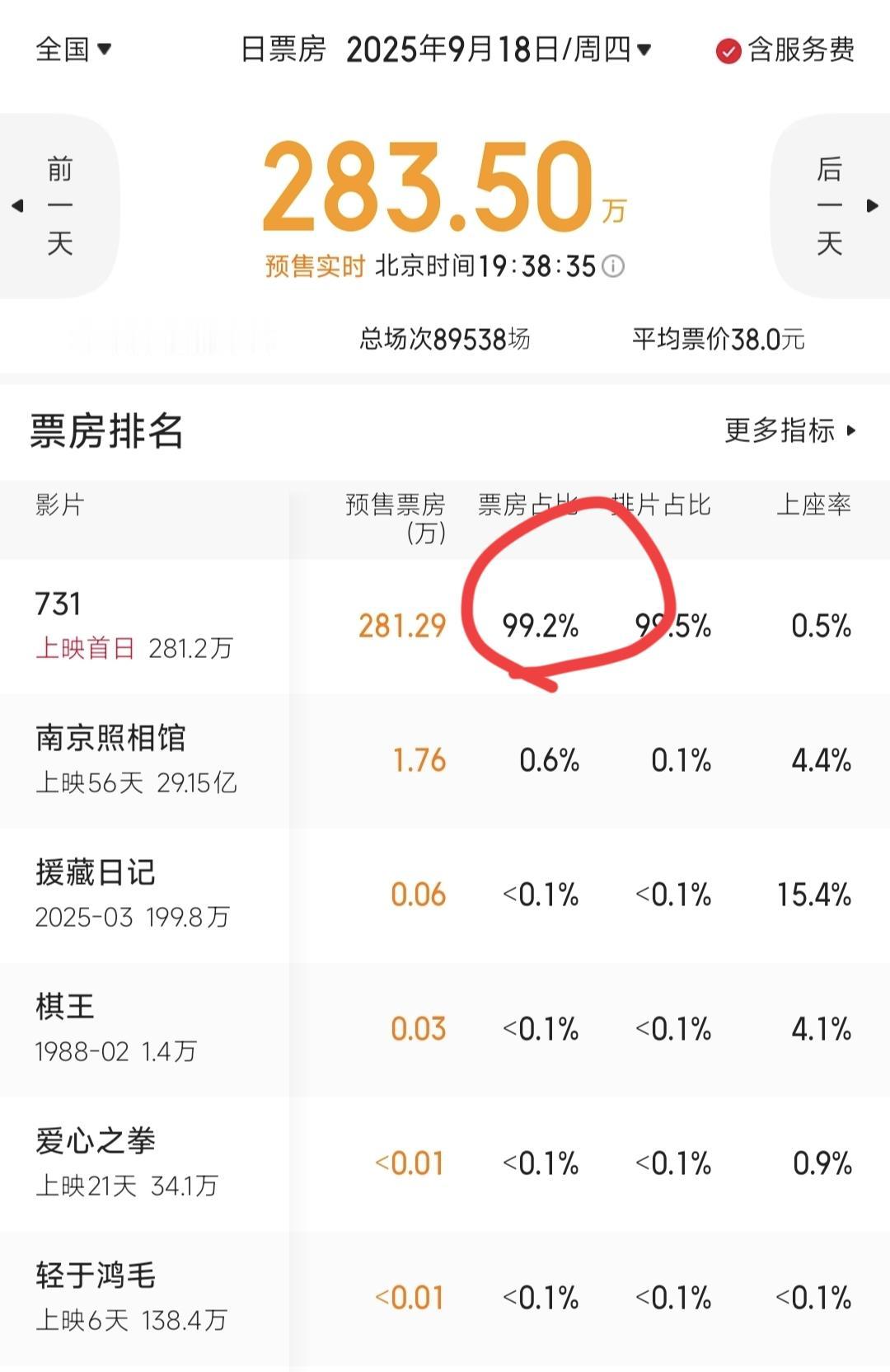 《731》预售开启！电影院有多疯狂？10分钟内场次预排突破10000，更猛的数据