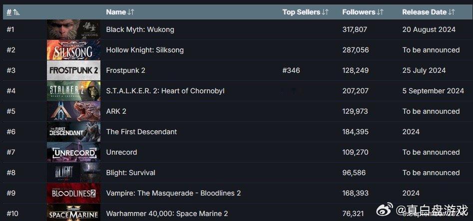 #黑神话登上Steam愿望单排名榜首#随着《黑帝斯 2》推出抢先体验版，《黑神话